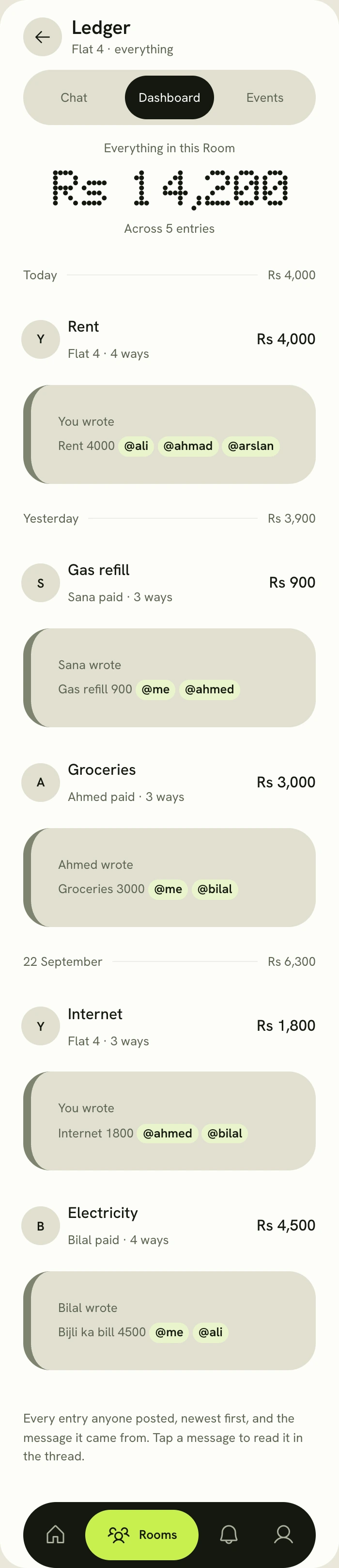 A Room's ledger: Rs 14,200 across five entries, grouped by day, each entry with the message that added it.